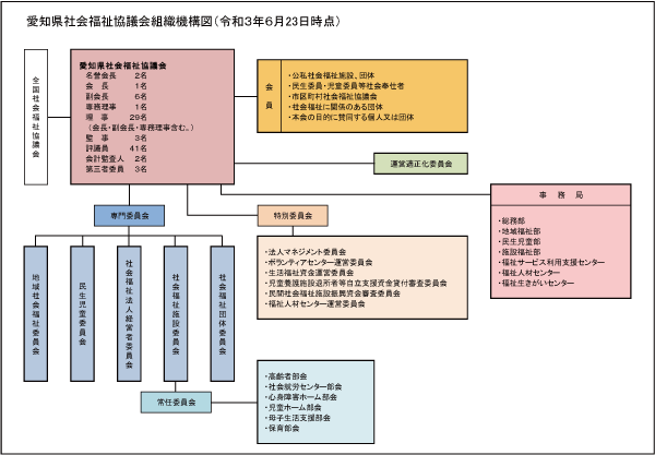 愛知県社会福祉協議会組織機構図（令和3年6月23日時点）