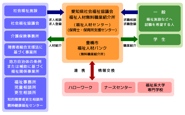 愛知県福祉人材センターの事業関連図