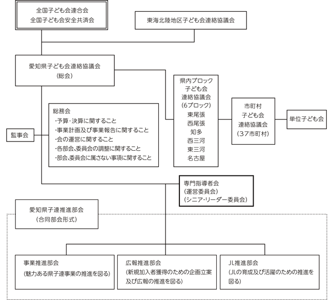 愛知県子ども会連絡協議会運営組織図
