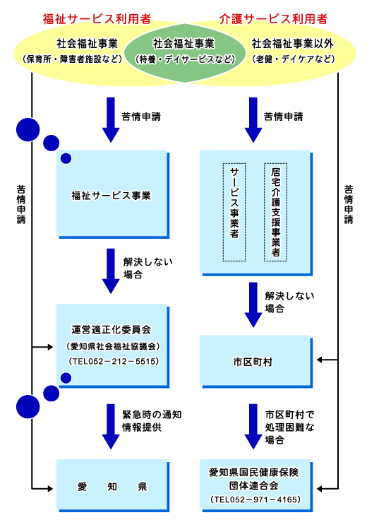 苦情解決の仕組みの説明図